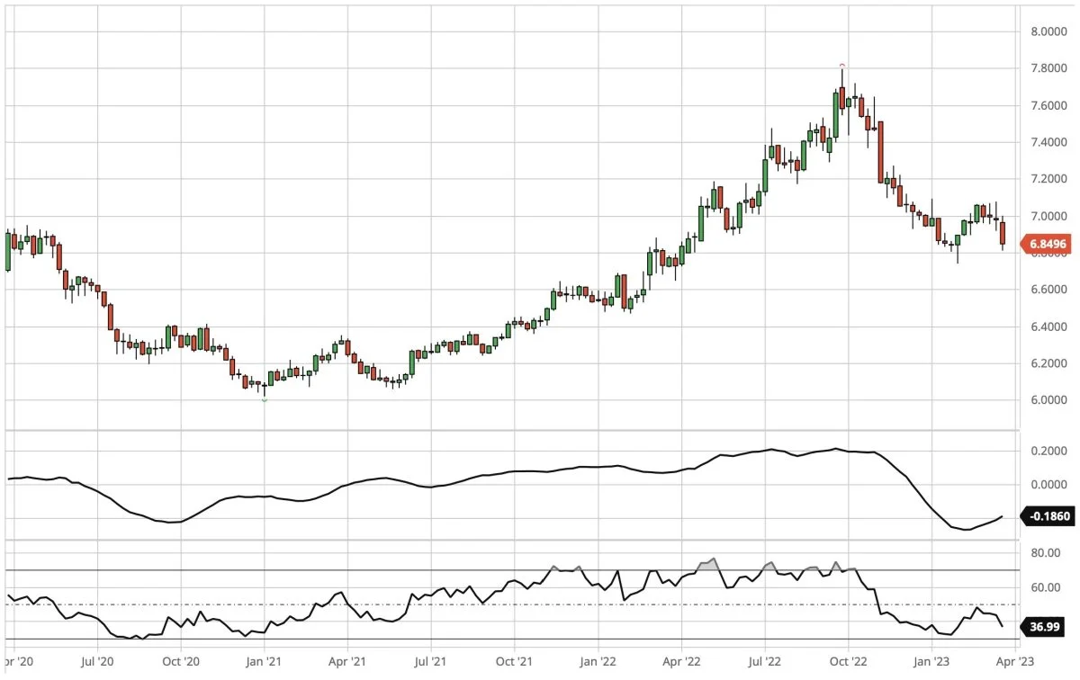 USD i forhold til DKK

Dollarkursen afviser i opadgående retning og sætter sig markant overfor danske kroner. Den nedtrend, der begyndte for dollarkursen overfor danske kroner i september måned sidste år, er med andre ord intakt.
