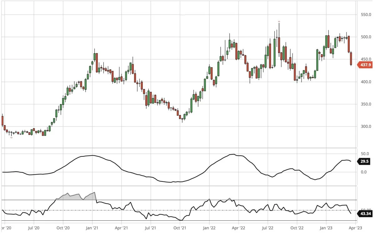 CBOT-sojaskrå, første position i dollar pr. short ton

Prisen for sojaskrå på børsen i Chicago er tilbage i nedtrend og har nu retning ned imod 375 dollar pr. short ton.
