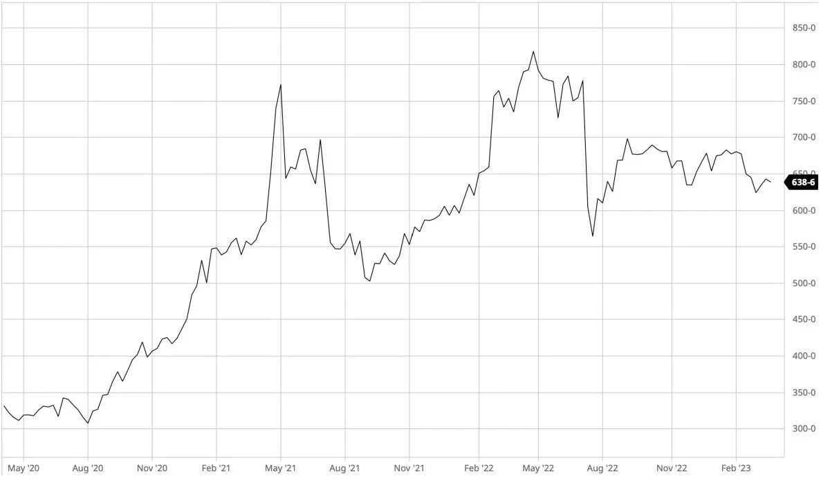 Dagsgraf: CBOT Majs i US-cent pr. bushel

De amerikanske kapitalfonde køber igen en anelse op i majsfutures. Samtidig er Kina kommet tilbage i markedet som storimportør af amerikansk majs. Det giver lidt fornyet og tiltrængt styrke til majsprisen på den amerikanske afgrødebørs i Chicago.
