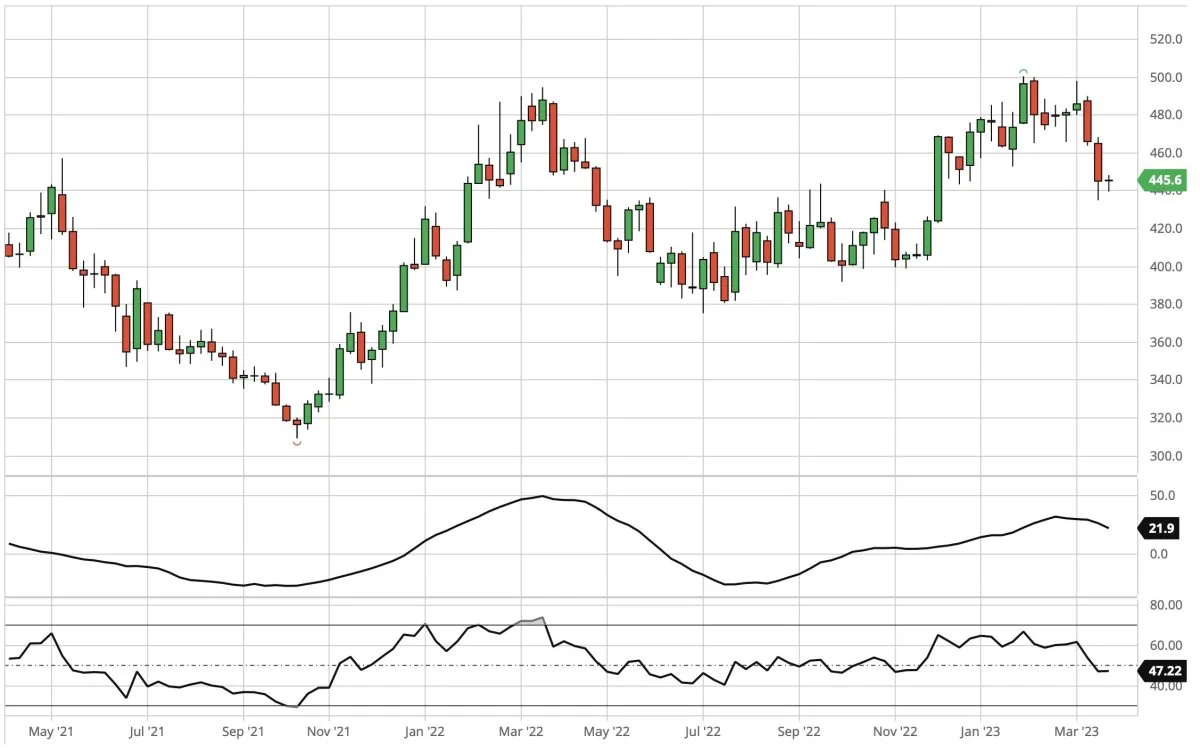 Ugegraf for CBOT Sojaskrå, første position i dollar pr. short ton

Prisen for sojaskrå på børsen i Chicago fortsætter med at falde efter for to uger siden at have testet historiske rekorder i området omkring 500 dollar pr. short ton.
