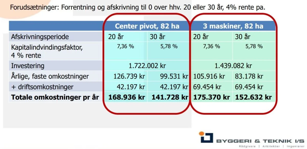 Beregningerne fra Byggeri & Teknik er baseret på udvanding af 100 mm årligt og en elpris på 0,55 kroner pr. kWh. Med en højere strømpris bliver forskellen på de to vandingssystemer væsentligt større. Kilde: Byggeri & Teknik