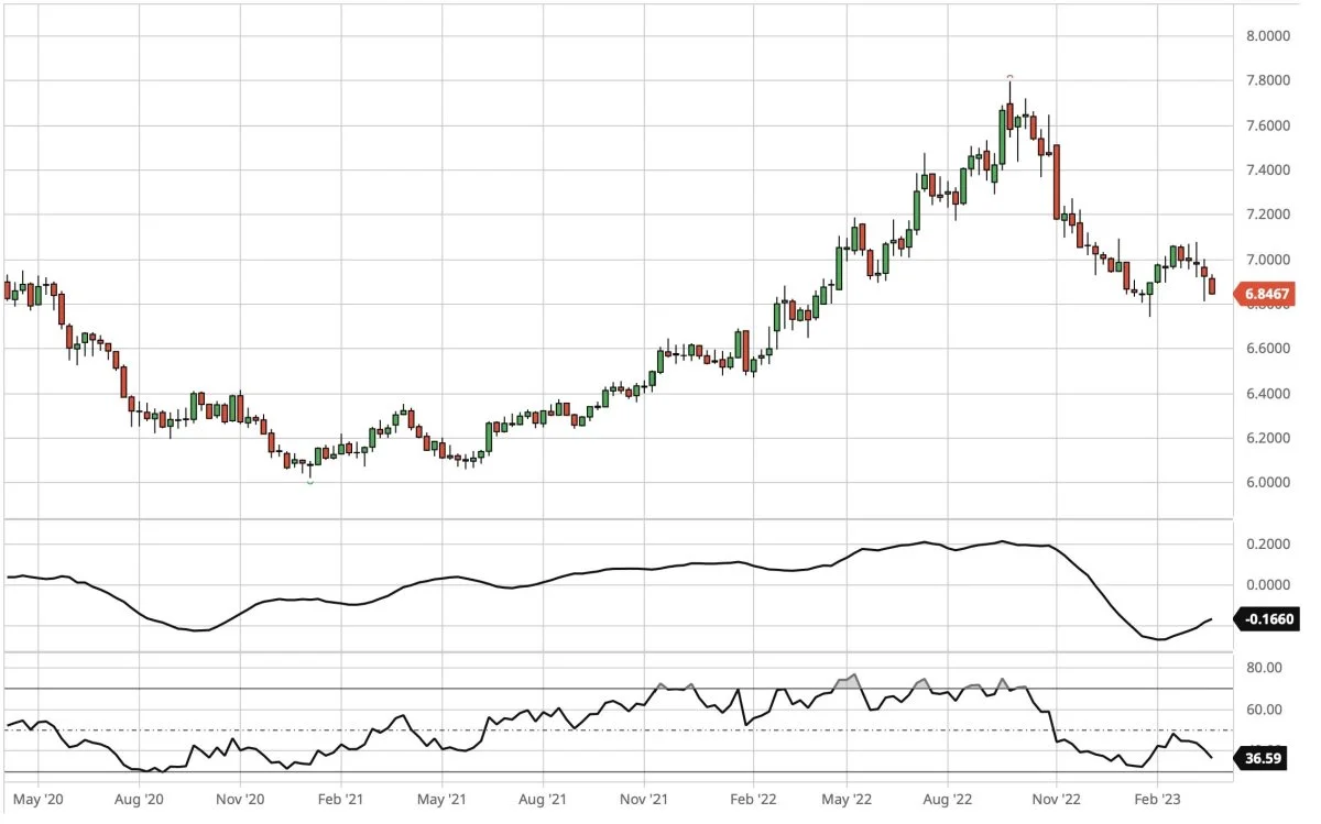 Ugegraf for USD i forhold til DKK. Dollarkursen fortsætter nedad efter forleden at have afvist et vigtigt modstandsniveau ved syv kroner i opadgående retning. Den ned-trend, der begyndte for dollarkursen overfor danske kroner i september måned sidste år, er med andre ord intakt.