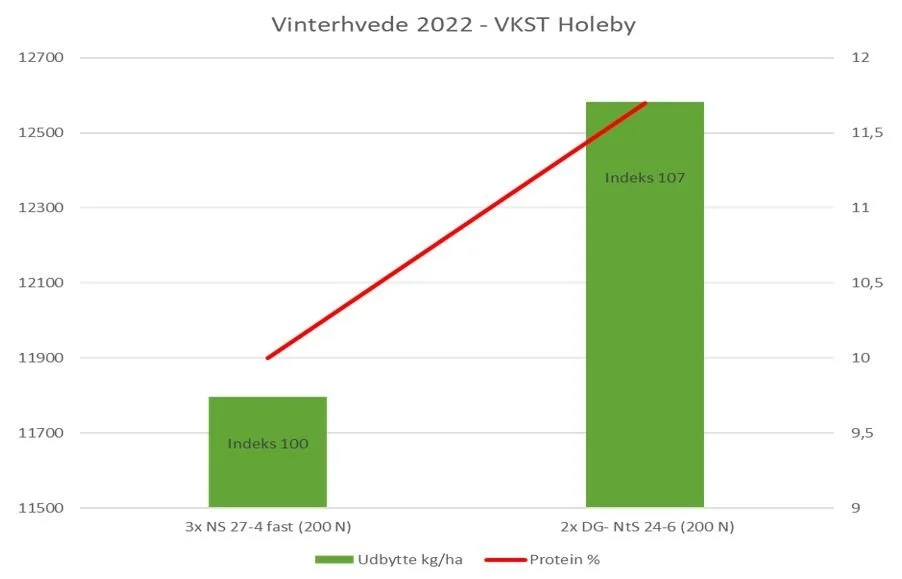 Forsøg i vinterhvede ved Holeby på Lolland i 2022 viste klare merudbytter i både mængde og protein ved to tildelinger af flydende NtS 24-6 eller ved tre tildelinger af NS 27-4 som fast gødning. Kilde: DanGødning