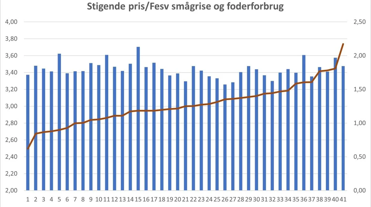 Den røde linie viser foderprisen (venstre akse). De blå søjler viser tilsvarende reference foderudnyttelse 7-30 kg. Kilde: Velas