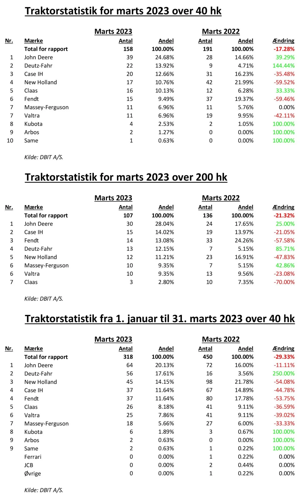 Traktorstatistik for marts 2023. Kilde: DBIT A/S.