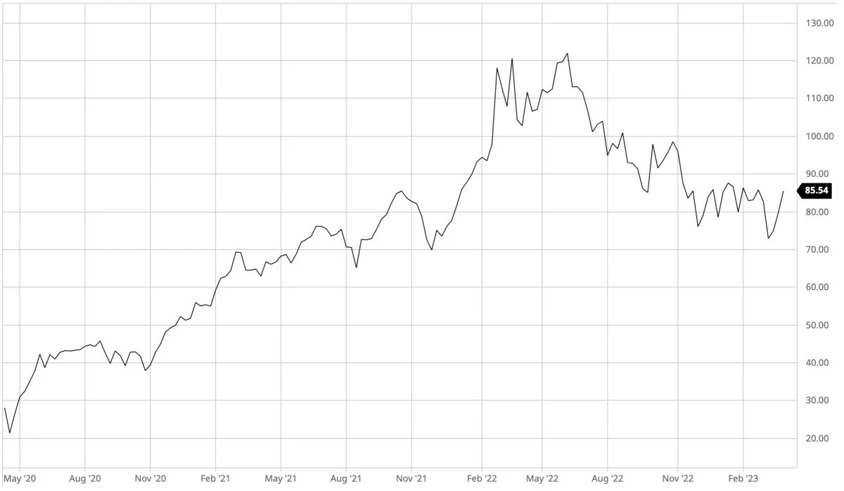 Brent-olie i dollar pr. tønde

Olieprisen skyder kraftigt i vejret, efter at de olieproducerende lande i OPEC sammen med Rusland har besluttet sig for at reducere den daglige olieproduktion med 1,16 millioner tønder.
