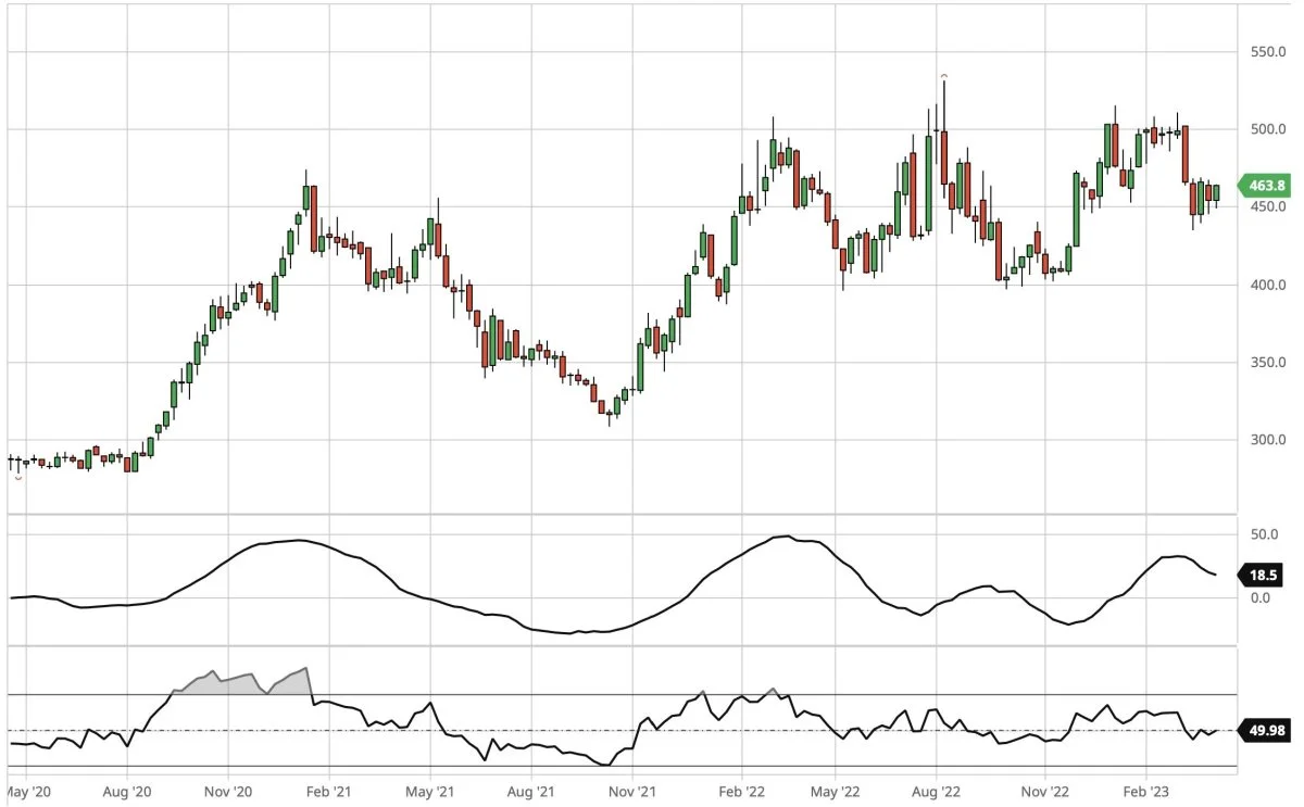 Ugegraf for CBOT Sojaskrå, første position i dollar pr. short ton. Prisen for sojaskrå handler for tiden sidelæns. Men den lange pristrend er fortsat ned for sojaskrå.