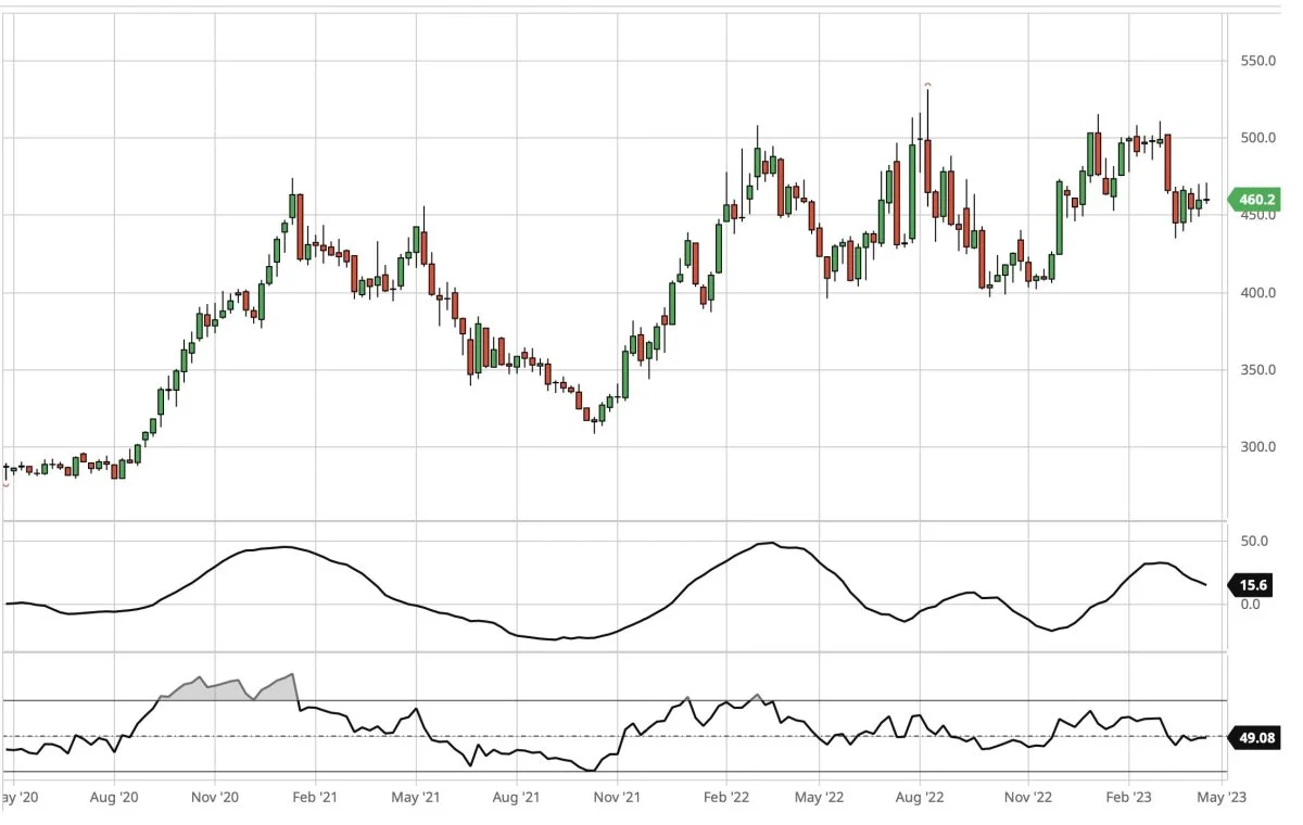 Ugegraf for CBOT Sojaskrå, første position i dollar pr. short ton

Prisen for sojaskrå holder sig oppe – men hvor længe? Prisen for sojaskrå ligger i forvejen og handler tæt på tidligere historiske rekorder, og det opadgående prispotential er derfor begrænset.
