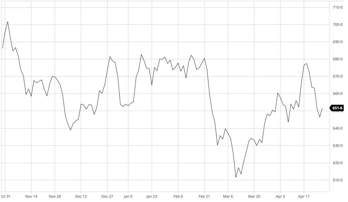 Ugegraf: CBOT Majs i US-cent pr. bushel. Prisen for majs på den ledende afgrødebørs i Chicago begynder at sætte sig. Det skyldes blandt andet, at det ser lovende ud med hensyn til såning af majs for kommende sæson.