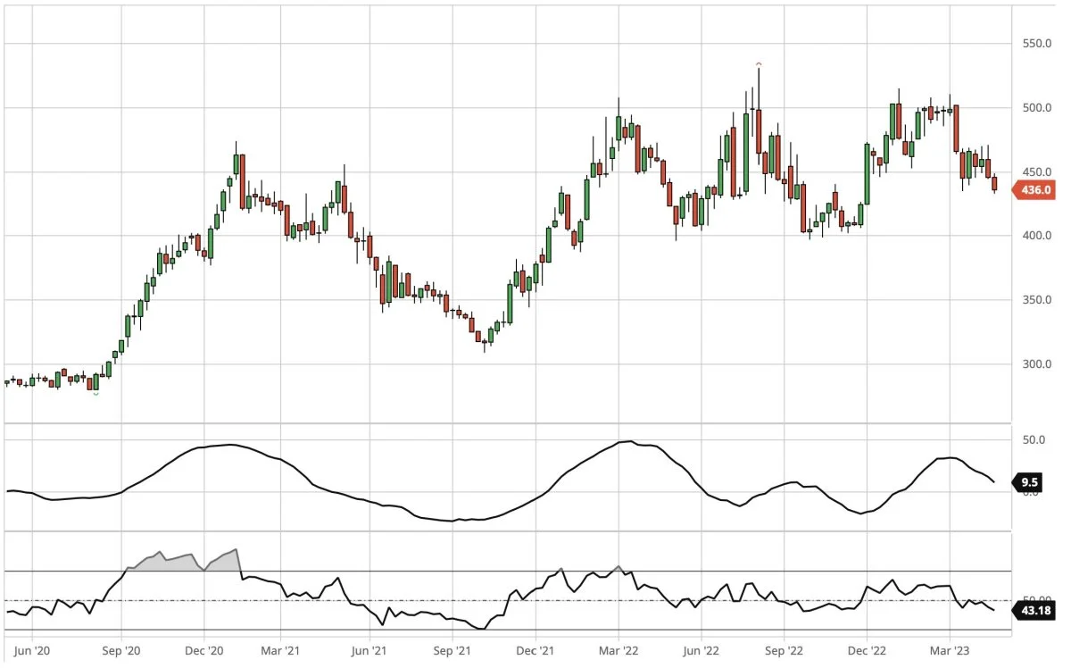 Ugegraf for CBOT Sojaskrå, første position i dollar pr. short ton. Prisen for sojaskrå falder igen, og det ser ikke ud til, at nedturen er færdig. Derfor fastholder jeg min anbefaling om at afvente langsigtet indkøb af sojaskrå til foder.