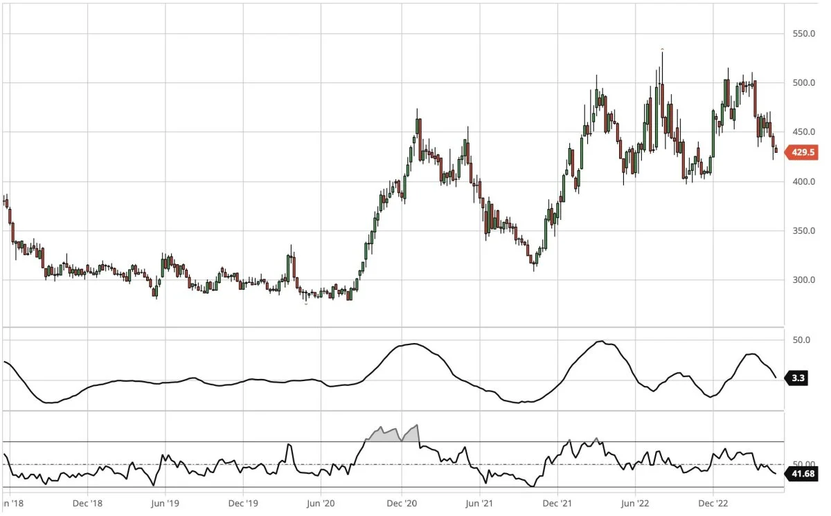 CBOT-sojaskrå, første position i dollar pr. short ton

Prisen for sojaskrå har retning ned imod området omkring 375 til 400 dollar pr. short ton. Derfor fastholder jeg min anbefaling om at afvente langsigtet indkøb af sojaskrå til foder.
