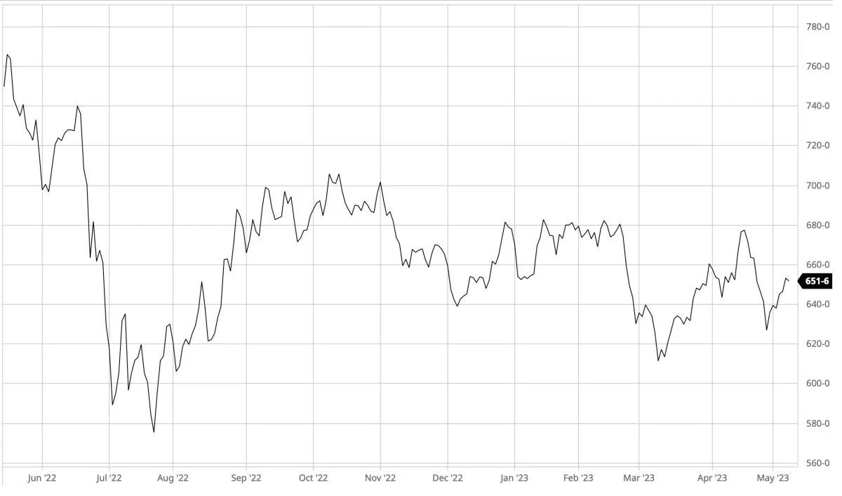 CBOT-majs i US-cent pr. bushel

Den ledende amerikanske pris for majsfutures på børsen i Chicago holder sig fint oppe. Men det forventer de spekulative amerikanske kapitalfonde ikke, at den vil fortsætte med.
