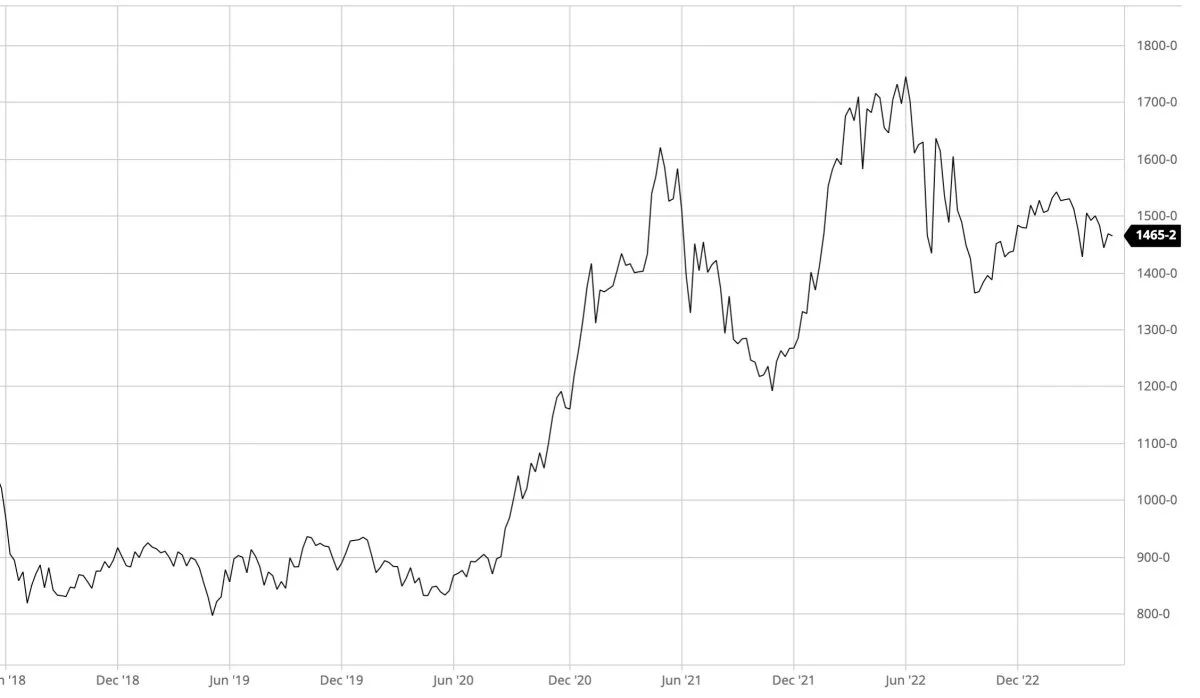 CBOT-sojabønner i US-cent pr. bushel
Den ledende amerikanske pris for futures med sojabønner på børsen i Chicago holder sig oppe. Men det gør den næppe længe. Således er efterspørgslen aftagende, samtidig med at den globale afgrødeproduktion ser ud til at blive fantastisk.