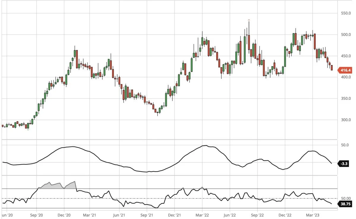 Ugegraf for CBOT Sojaskrå, første position i dollar pr. short ton. Prisen for sojaskrå har retning ned imod området omkring 375 til 400 dollar pr. short ton. Derfor fastholder jeg min anbefaling om at afvente langsigtet indkøb af sojaskrå til foder.