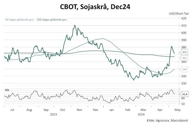 Figur 2: Lukkepris for sojaskrå på CBOT-børsen d. 10.05.2024.