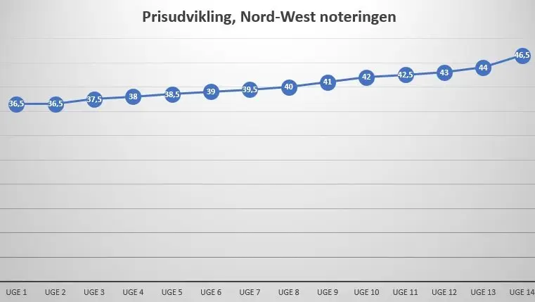 Siden årsskiftet er Nord-West noteringen i Tyskland steget med ti euro. Men det forventes, at prisen vil stige yderligere i den kommende tid.