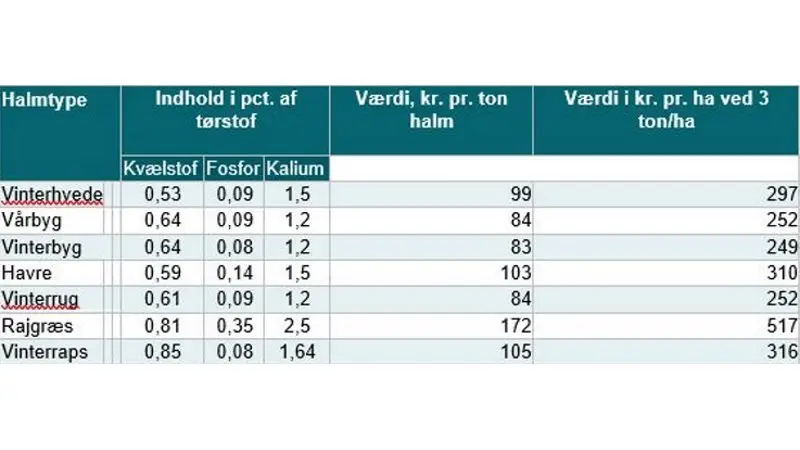 Beregnet næringsstofværdi af halm. Værdien af andre næringsstoffer end fosfor og kalium er sat til 20 kr. pr. ton. Der er regnet med en pris på fosfor på 10 kr. pr. kg og 6 kr. for kalium. Kvælstof er ikke sat til nogen værdi, fordi kvælstof i halm er tungtomsætteligt. Kilde: Leif Knudsen, Seges