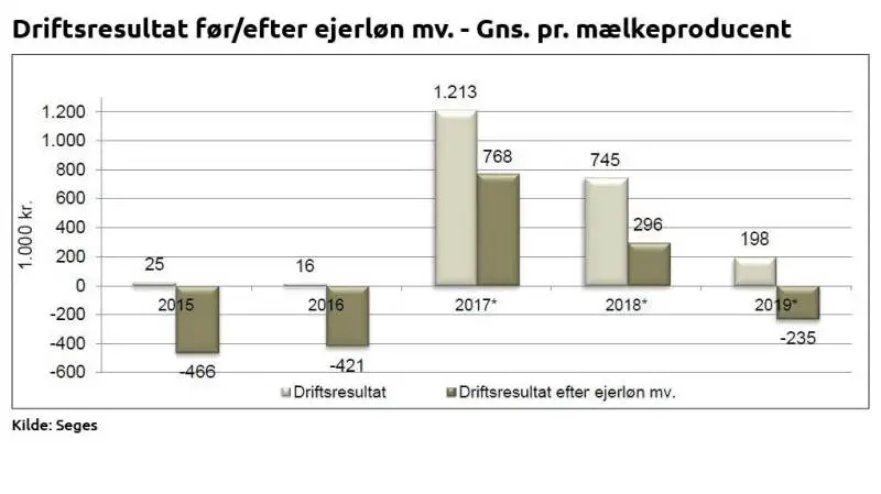 Konjunkturerne peger nedad for alle sektorer. Mælkeproducenterne klarer sig lidt bedre i lidt længere tid end producenter af svin og afgrøder.