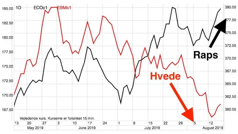 Dagsgraf: MATIF Hvede vs. Rapsfrø i euro pr. ton
Modsat sidste år, hvor hvedeprisen vandt terræn i forhold til rapsprisen, så er situationen i år vendt rundt. Det tyder på at hvedeprisen skal længere ned og at rapsprisen skal til at stige – måske endda kraftigt.