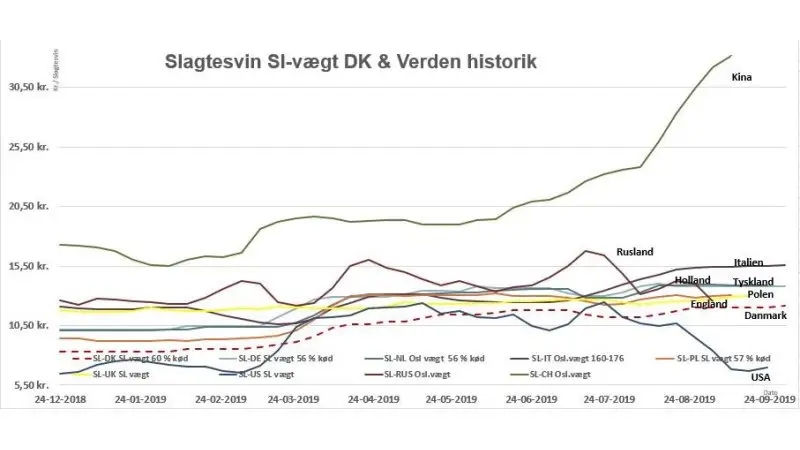 Udviklingen af svinenoteringen i Danmark og udvalgte lande. Kilde: AgroMarkets
