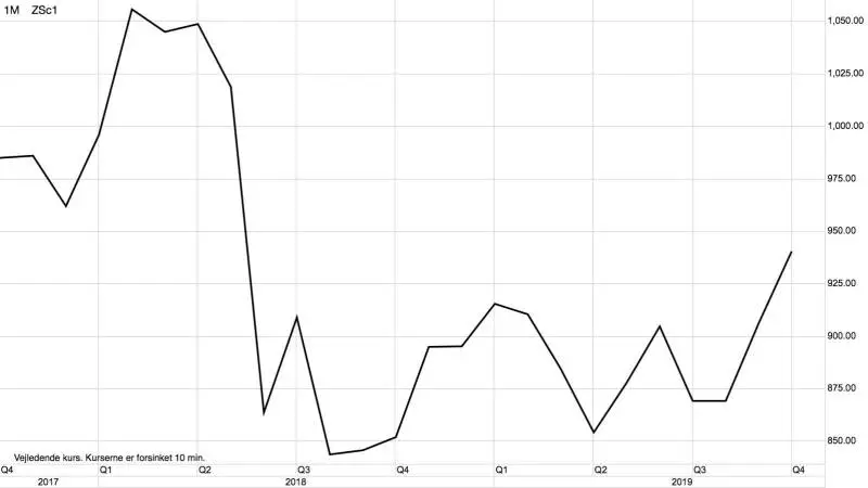 Månedsgraf: CBOT Sojabønner i US-cent pr. bushel
Prisen for sojabønner på afgrødebørsen i Chicago har endegyldigt brudt med halvandet års sidelæns handel. Prisen for soja peger nu op og det har også fået spekulanterne til at vende deres position fra en short til en long i sojabønner.