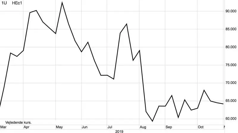 Ugegraf: CME Svinekød i US-cent pr. pund
Prisen for svinekød i USA er stadig lav. Det er den derimod ikke her i Europa, hvor svineprisen i 2019 er gået op med over 50 procent.