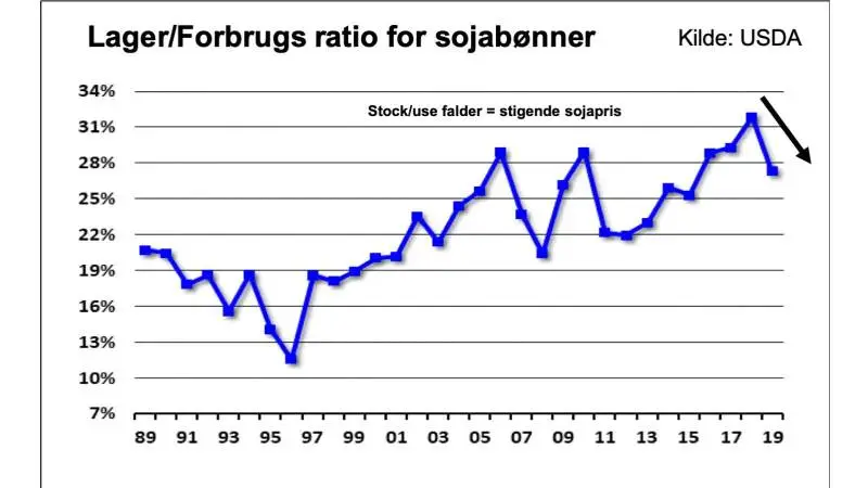 Lager/Forbrugs-ratio for sojabønner
Lager/Forbrugs-ratioen viser os udbud og efterspørgselssituationen for sojabønner i et tal. Som det fremgår er forsyningssituationen for sojabønner faldet voldsomt i 2019 og det vil før eller siden betyde, at prisen for sojabønner, såvel som sojaskrå og sojaolie skal stige i løbet af 2020.