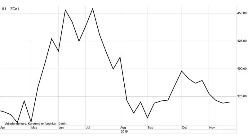 Ugegraf: CBOT Majs i US-cent pr. bushel
Høstpres og spekulation har presset den amerikanske majspris i bund. Majsprisen kan ikke falde meget mere og jeg ser i stedet gode muligheder for en ny stor optur i starten af 2020. Blandt andet som en konsekvens af at spekulanterne har en hel del solgte majsfutures, de skal købe tilbage.
