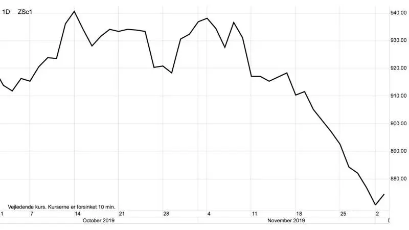 Dagsgraf: CBOT Sojabønner i US-cent pr. bushel
En aftagende tillid til at Kina og USA når til enighed om en handelsaftale har sat prisen for sojabønner under et stort pres, hen over november måned.
