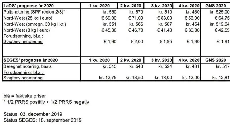 Danske Svineproducenters nye prognose for smågrisepriserne.