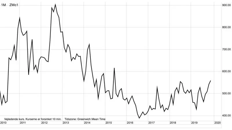 Ugegraf: CBOT Hvede i US-cent pr. bushel
Hvedeprisen i USA, såvel som her i Europa, peger op frem mod sommer.