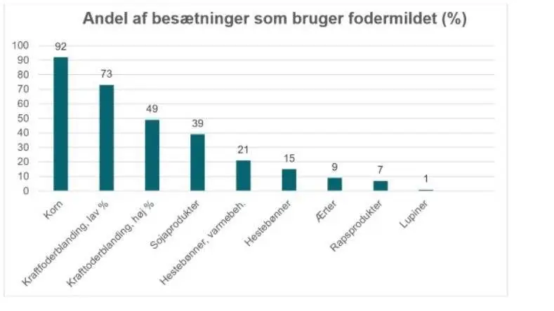 Andel af økologiske malkekvægbesætninger som fodrer med forskellige protein- og fedtkilder. (kilde Seges)