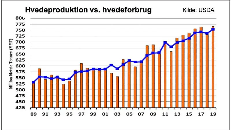 Global hvedeproduktion vs. Globalt hvedeforbrug
Den globale hvedeproduktion gik op i 2019. Men produktionsstigningen har svært ved at følge trop med stigningen i den globale efterspørgsel efter hvede.