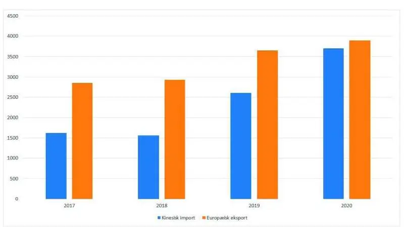 Svinekød: Kinesisk import vs. Europæisk eksport i 1000 tons
Søjlediagrammet viser en eksplosiv stigning i kinesisk import af svinekød fra 2017 og frem til og med 2020. I samme periode er den europæiske eksport af svinekød gået kraftigt op, eftersom Europa er den største eksportør af svinekød til Kina.