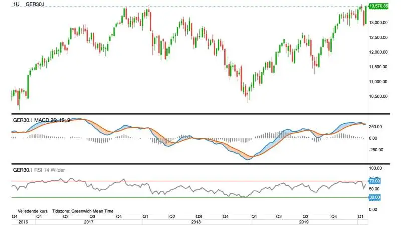 Ugegraf for DAX-30 i euro
Det ledende tyske aktie-index DAX30 kommer stærkt tilbage.