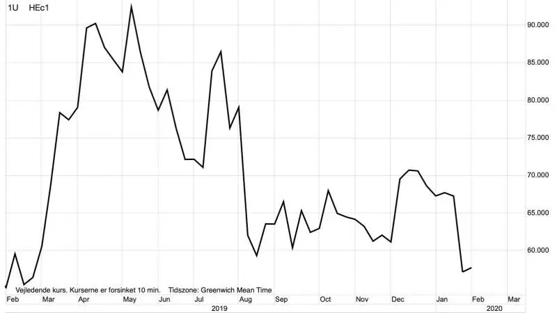 Dagsgraf: CME svinekød i US-cent pr. pund
Den amerikanske svinepris er på ny presset i bund, efter udbruddet af coronavirus i Kina. Jeg ser dog ikke at det vil få de store langsigtede konsekvenser, for de gode afregningspriser vi har for svinekød her hjemme.