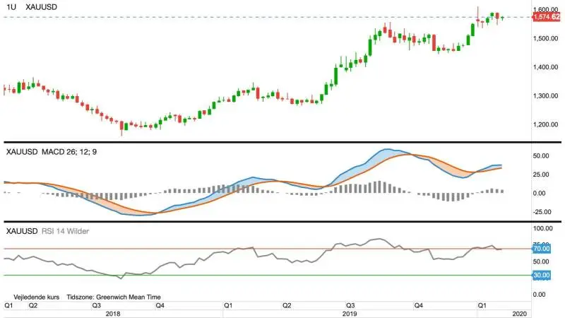Ugegraf for Guld, første position i dollar pr. troy ounce
Guldprisen rykker igen op og har fortsat retning mod rekorder fra 2011 i 1.900 dollar.