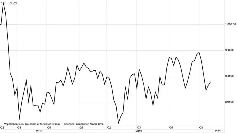 Ugegraf for CBOT Sojabønner i US-cent pr. bushel
Prisen for sojabønner kommer op igen på håb om at Kina er ved at få kontrol over coronavirusset og på et håb om, at Kina dermed igen kan begynde at købe amerikansk soja, som de har lovet Donald Trump det.
