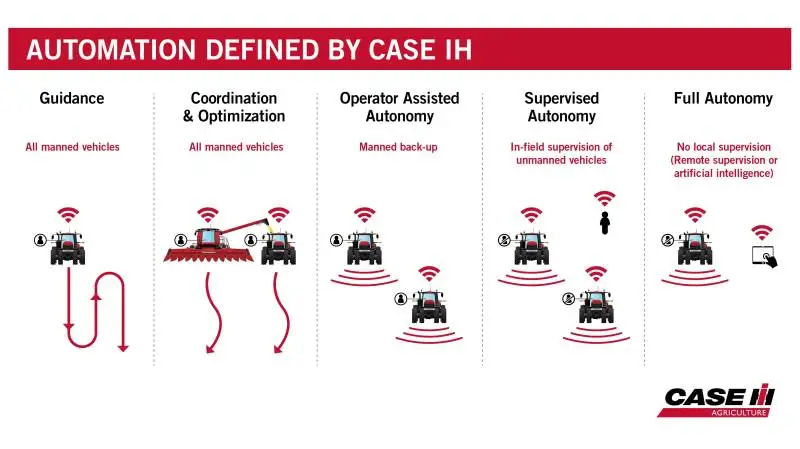 Sådan kategoriserer Case IH udviklingen fra de simple autostyringssystemer og frem til den helt autonome traktor.