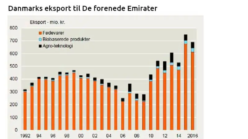 Det mellemøstlige marked kan være med til at opveje eksporttab på Danmarks gamle eksportmarkeder for fødevarer.