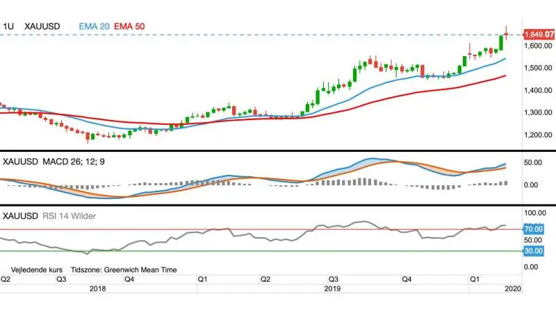 Ugegraf for Guld, første position i dollar pr. troy ounce
Guldprisen sætter sig en anelse. Men så længe der er panik på aktiemarkedet, så vil guldprisen ikke for alvor kunne falde.