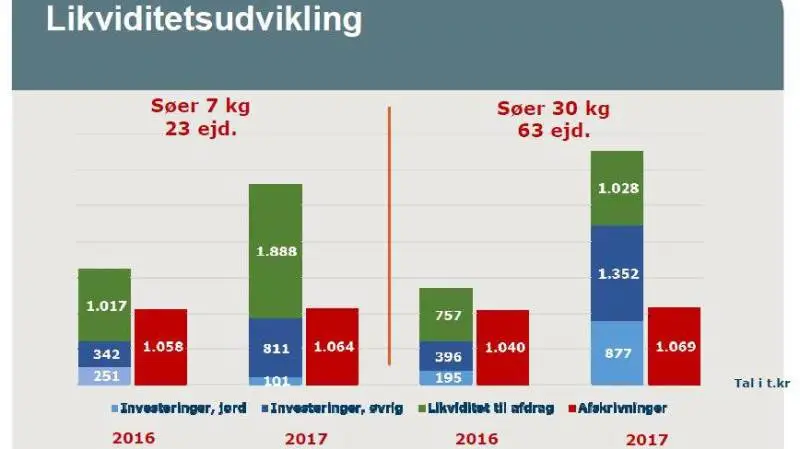 Sobesætninger med salg af 30-kilos grise adskilte sig i 2017 fra gennemsnittet af produktionslandbrugene i en regnskabsanalyse af 400 bedrifter ved at investere i produktionsapparatet for flere penge, end der blev afskrevet. Samlet set tredoblede soholderne deres investeringer i forhold til 2016. Kilde: LMO og regnskabsanalysen fra LMO, Sagro, LandboSyd og LandboNord.