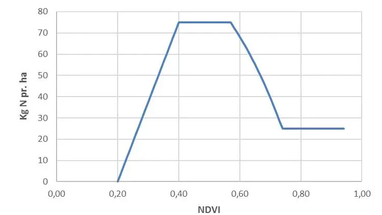 Eksempel på gradueringsforløb for forskellig biomasse for vinterhvede med et gennemsnitligt NDVI på 0,67, hvor der i gennemsnit skal tilføres 50 kg kvælstof pr. hektar. Ved en NDVI på for eksempel 0,60 vil modellen foreslå en kvælstofmængde på 68 kg kvælstof pr. hektar.