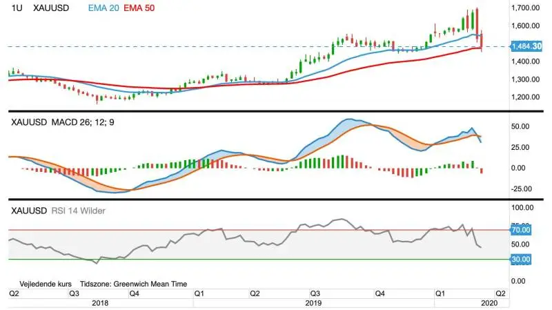 Ugegraf for Guld, første position i dollar pr. troy ounce
Guldprisen begynder at pege nedad og jeg blev i sidste uge stoppet ud med god profit i mit køb.