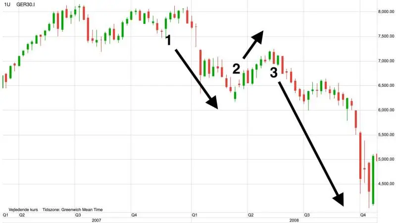 Historien har det med at gentage sig på aktiemarkedet. Ligesom under finanskrisen korrigerer DAX30 nu op efter en første kraftig nedtur. Det er formentlig blot en midlertidig optur, inden det igen går kraftigt ned.