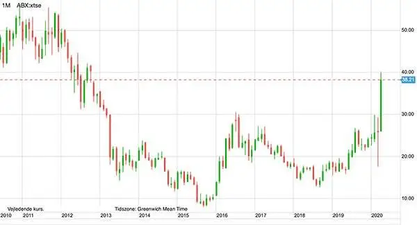 Månedsgraf: Barrick Gold Corp i Canadiske dollar
Guldmineaktier skyder kraftigt i vejret. Verdens største guldmine-aktie, canadiske Barrick Gold Corp, har således oplevet en kursstigning på godt 50 procent hen over årets første fire måneder.
