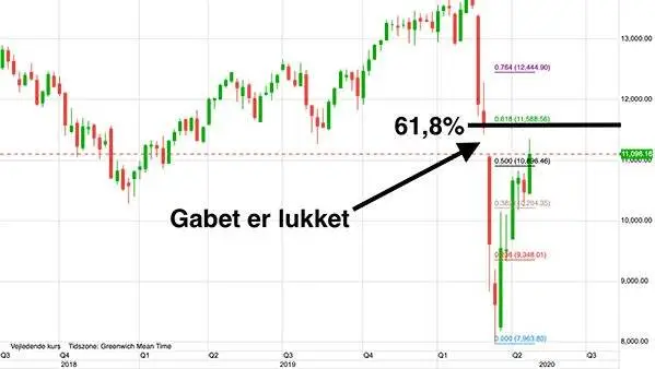 Ugegraf: DAX30 i euro
Det tyske index DAX30 har korrigeret nedturen fra marts med 61,8 procent. Fortsætter indexet op, er vi tilbage i op-trend, ifølge teknisk analyse. Men det bliver næppe en langvarig op-trend.