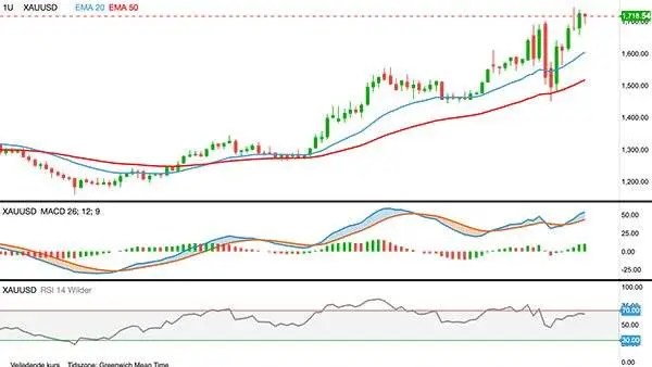 Ugegraf for Guld, første position i dollar pr. troy ounce
Guldprisens fastholder opturen og signalerer at risikovilligheden er aftagende blandt spekulanterne, til trods for at aktiemarkedet alligevel stiger.