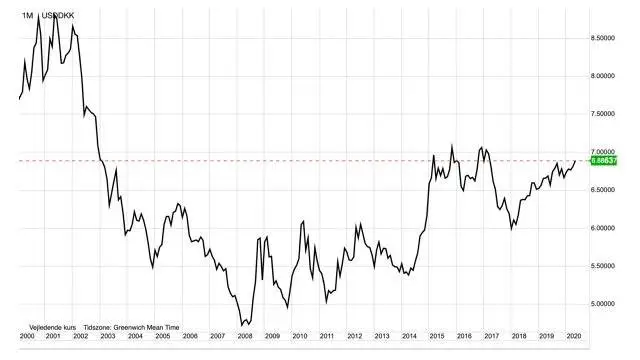 Månedsgraf: US Dollar vs. Danske kroner
Dollarkursen kan gå i 9 kroner over de kommende år og det vil øge konkurrenceevnen og eksportmulighederne for dansk landbrug.