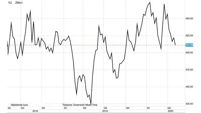 Ugegraf: CBOT-hvede i US-cent pr. bushel
Den amerikanske hvedepris presses efter en overraskende prissvag rapport over den globale kornforsyning fra det amerikanske landbrugsministerium. Den prissvage rapport vil også kunne holde den europæiske hvedepris nede frem mod høstens begyndelse.